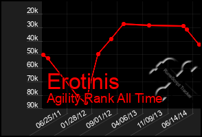 Total Graph of Erotinis