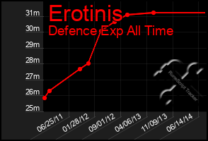 Total Graph of Erotinis