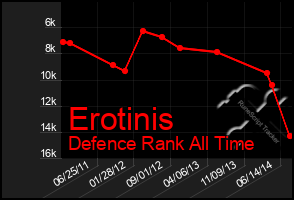 Total Graph of Erotinis