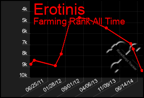 Total Graph of Erotinis