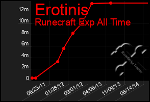 Total Graph of Erotinis