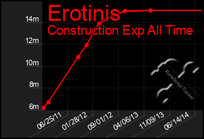 Total Graph of Erotinis