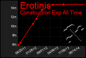 Total Graph of Erotinis