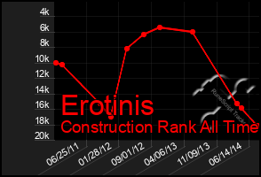 Total Graph of Erotinis