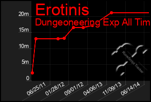 Total Graph of Erotinis