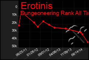 Total Graph of Erotinis