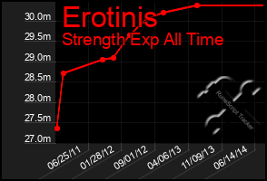 Total Graph of Erotinis