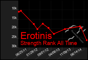 Total Graph of Erotinis