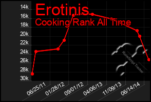 Total Graph of Erotinis