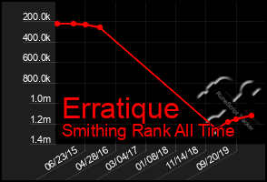 Total Graph of Erratique