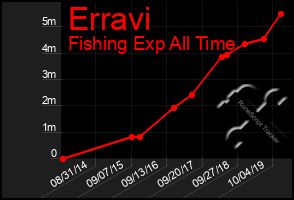 Total Graph of Erravi