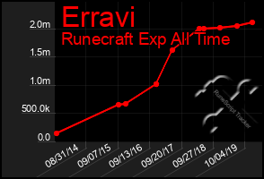 Total Graph of Erravi