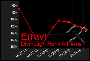 Total Graph of Erravi
