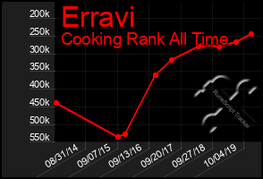 Total Graph of Erravi