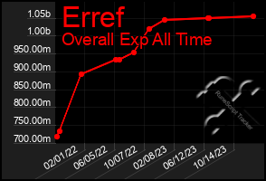 Total Graph of Erref