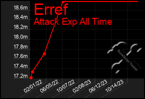 Total Graph of Erref