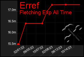 Total Graph of Erref