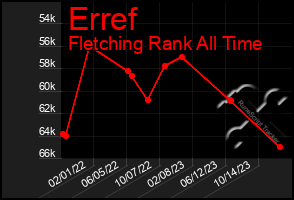 Total Graph of Erref