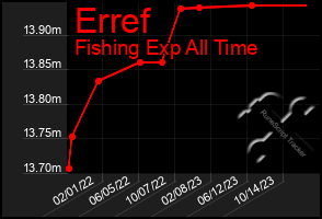 Total Graph of Erref