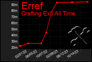 Total Graph of Erref