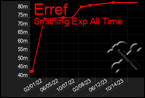 Total Graph of Erref