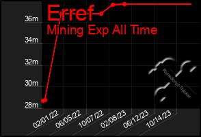 Total Graph of Erref