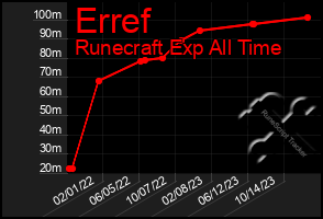 Total Graph of Erref