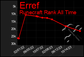 Total Graph of Erref