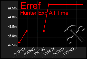 Total Graph of Erref