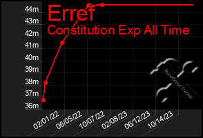 Total Graph of Erref