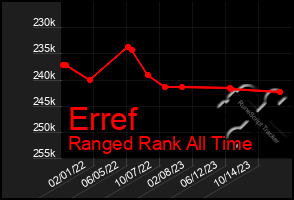 Total Graph of Erref