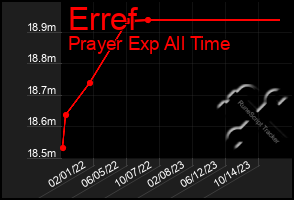 Total Graph of Erref