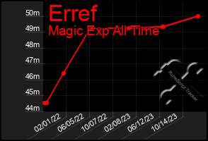 Total Graph of Erref