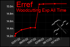 Total Graph of Erref