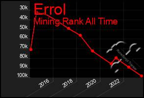 Total Graph of Errol