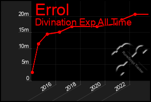Total Graph of Errol