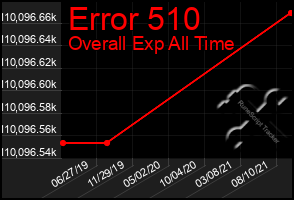 Total Graph of Error 510