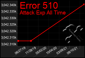 Total Graph of Error 510