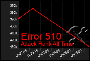 Total Graph of Error 510