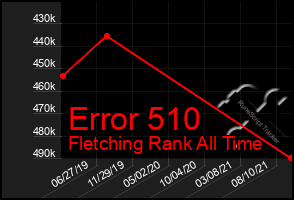 Total Graph of Error 510
