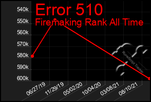 Total Graph of Error 510