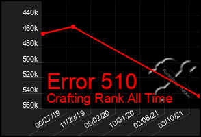 Total Graph of Error 510