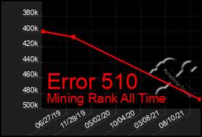 Total Graph of Error 510