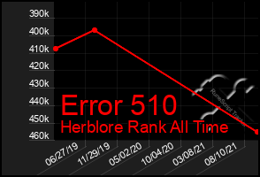 Total Graph of Error 510