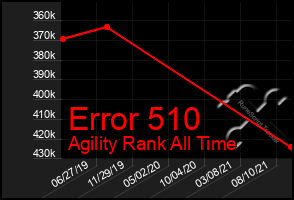 Total Graph of Error 510