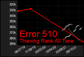 Total Graph of Error 510