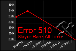 Total Graph of Error 510