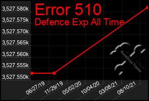 Total Graph of Error 510