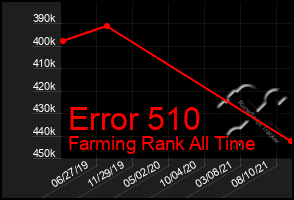 Total Graph of Error 510