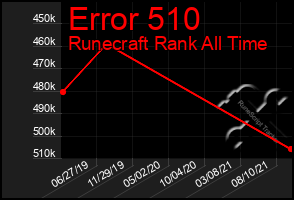 Total Graph of Error 510